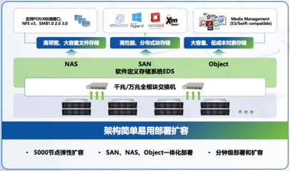 深信服重磅發布企業級分布式存儲aStor-EDS，全面提升數據處理與存儲服務能力